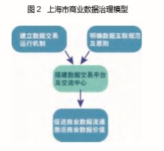 上海数据治理的经验探索 以数据处理服务为核心